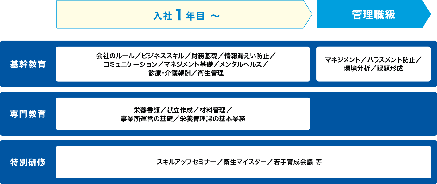 人財育成制度の図