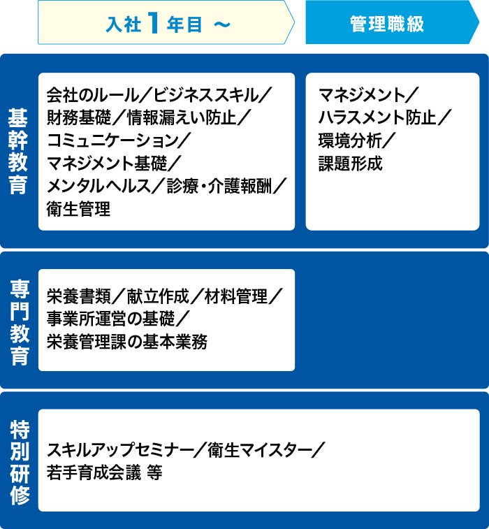 人財育成制度の図